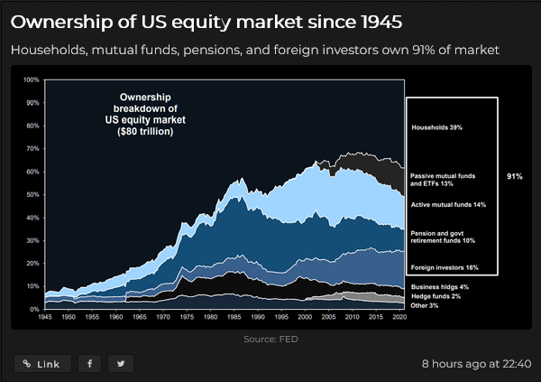 Ownership Breakdown Of US Equity Market