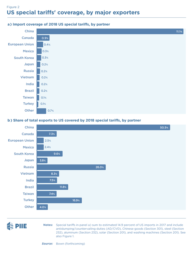 Share of Exports Tariffs