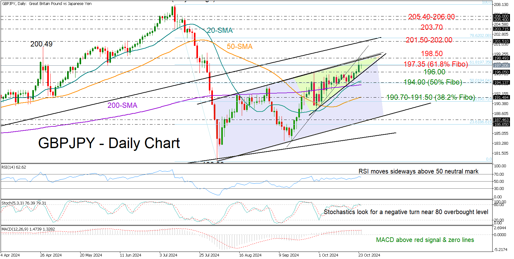 กราฟ GBP/JPY-รายวัน