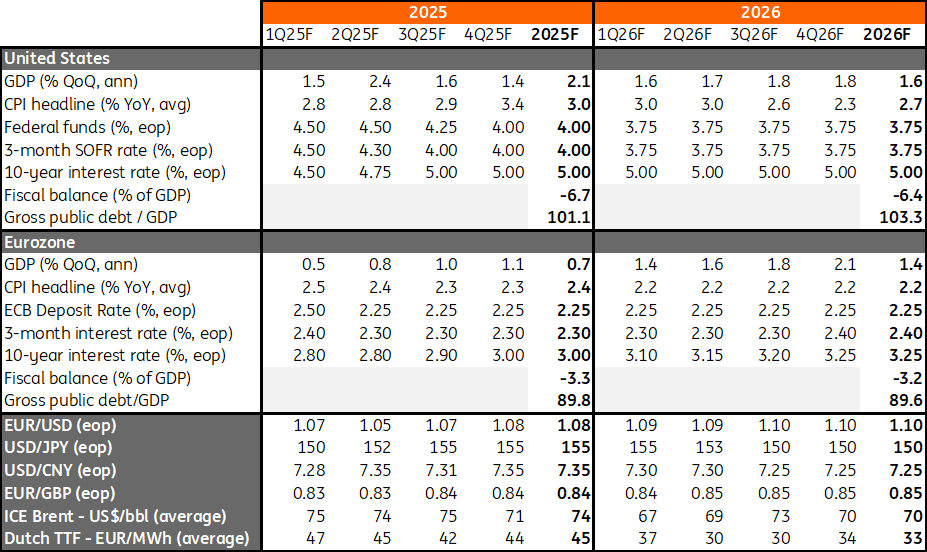 Economic and Market Forecasts for the U.S. and Eurozone (2025-2026)