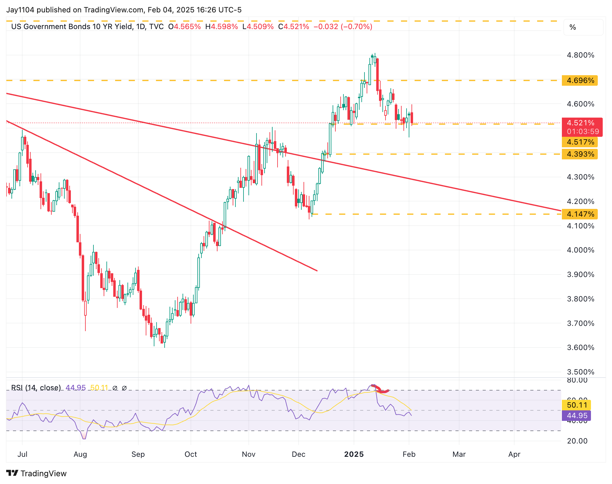 US10Y Yield-Daily Chart