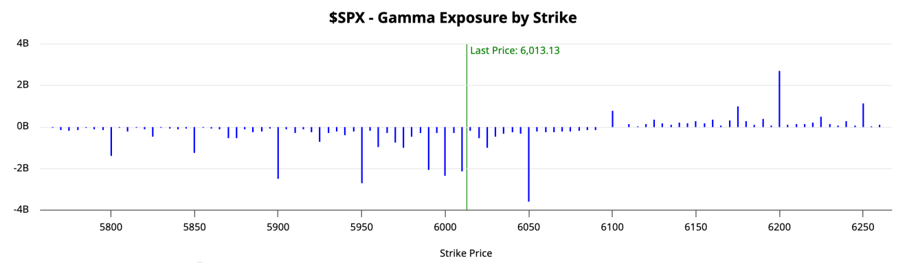 SPX Gamma Exposure