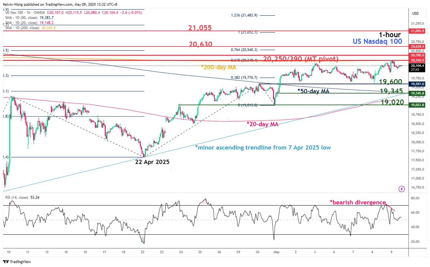 Nasdaq 100-1-Hr Chart Nasdaq 100-1-Hr Chart