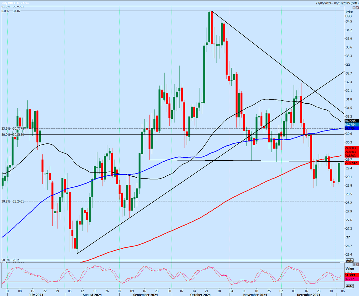 Silver Daily Chart