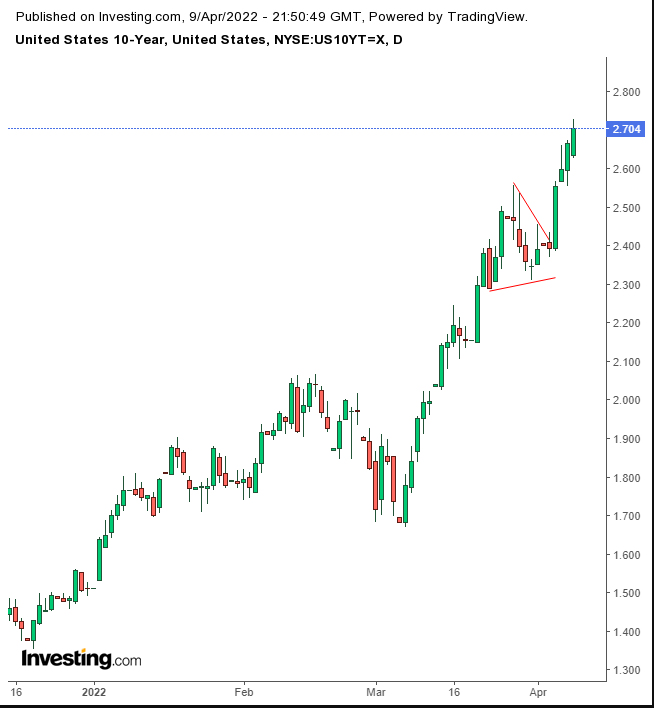 UST 10Y Daily