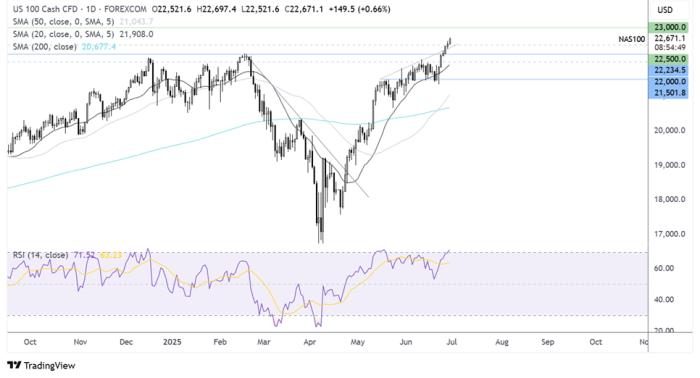 Nasdaq 100-Daily Chart