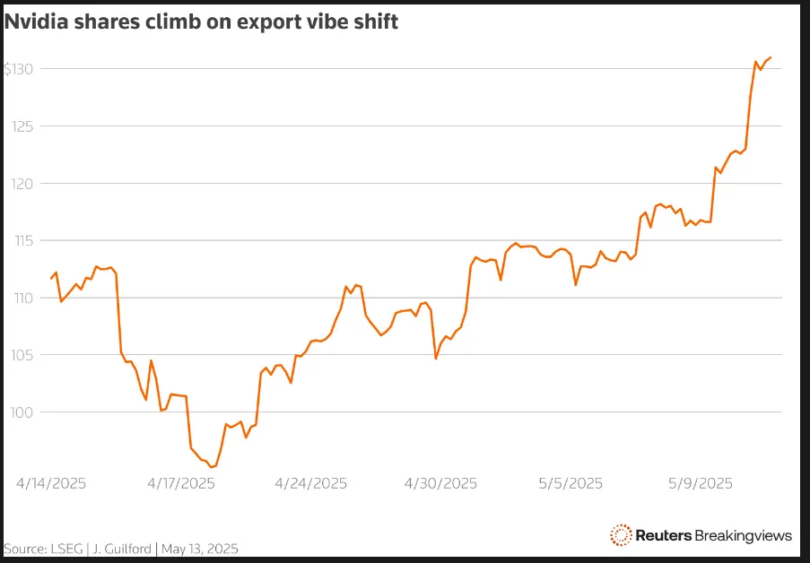 Nvidia Stock Price Chart