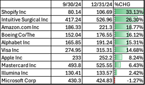 S&P 500 Total Return Index Q3