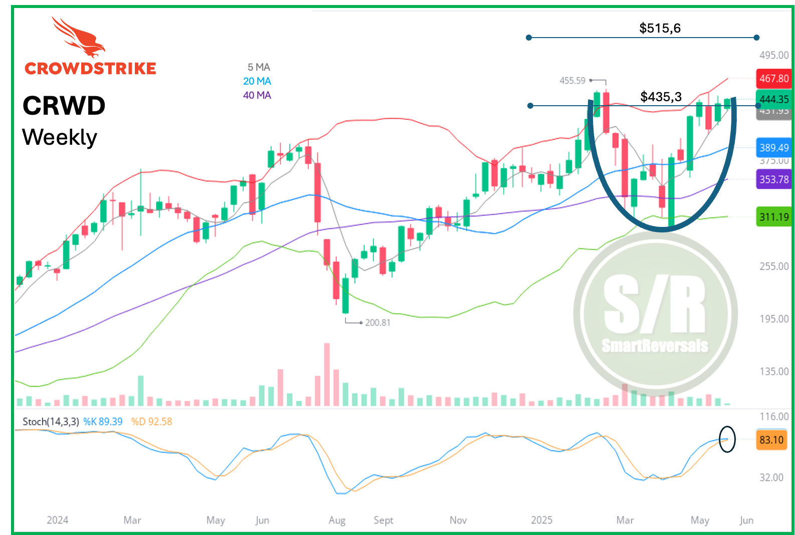 CrowStrike-Weekly Chart