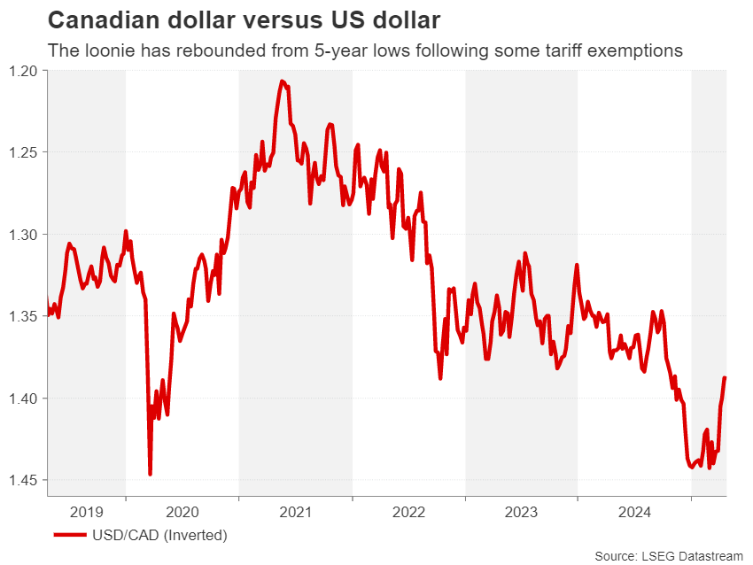 CAD vs USD