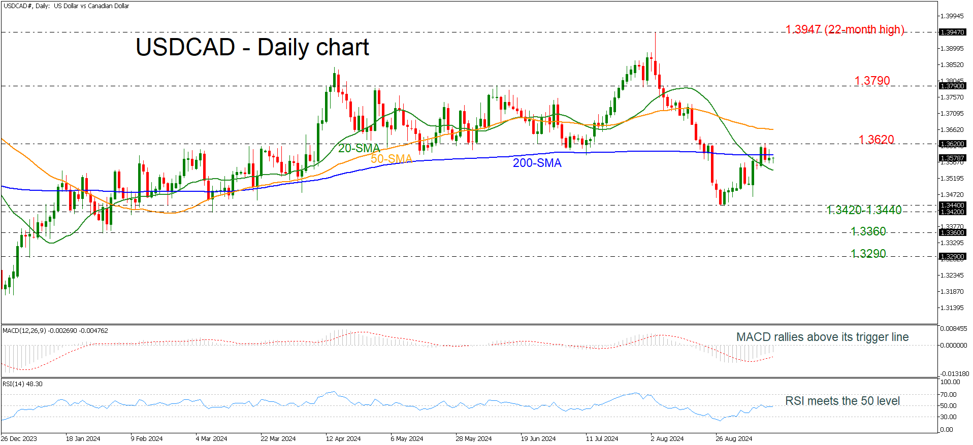 USD/CAD-Daily Chart