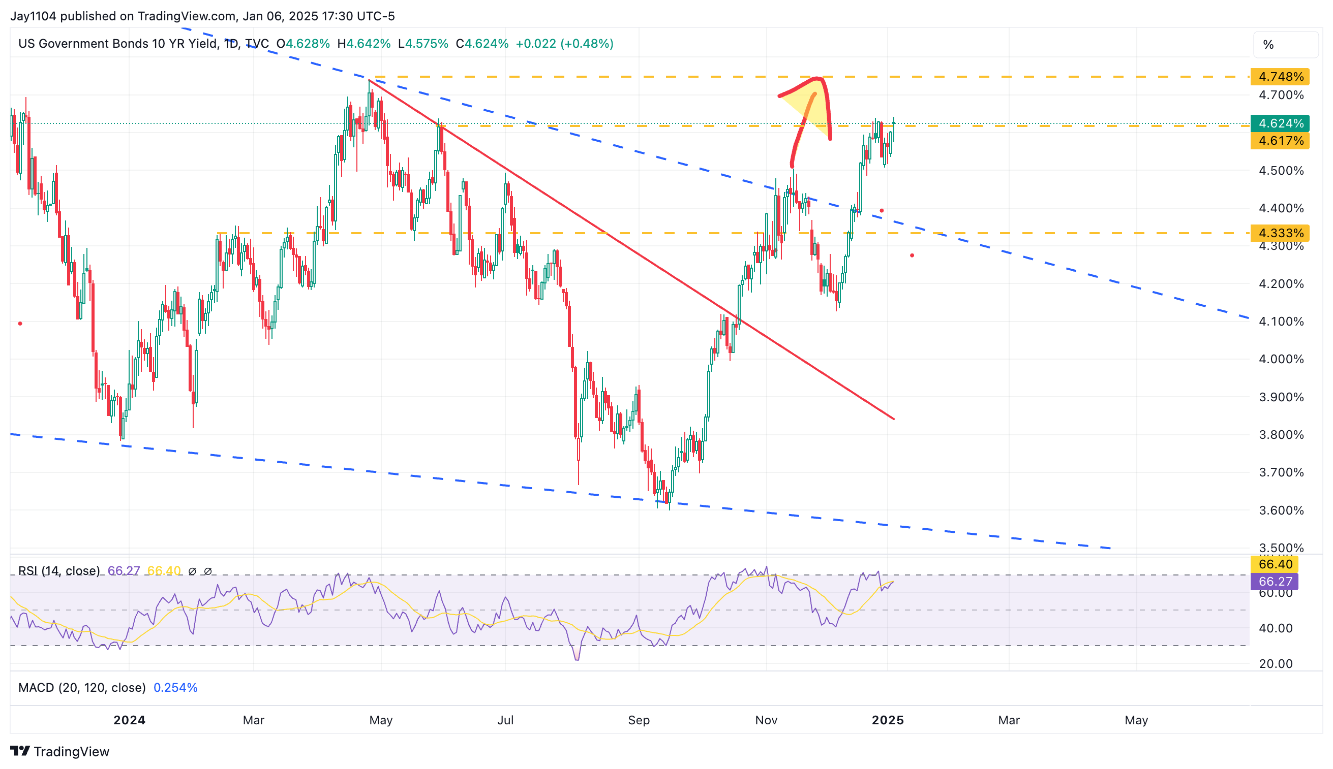 US 10-Year Yield-Daily Chart