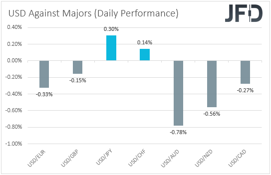 USD performance vs. major currencies.