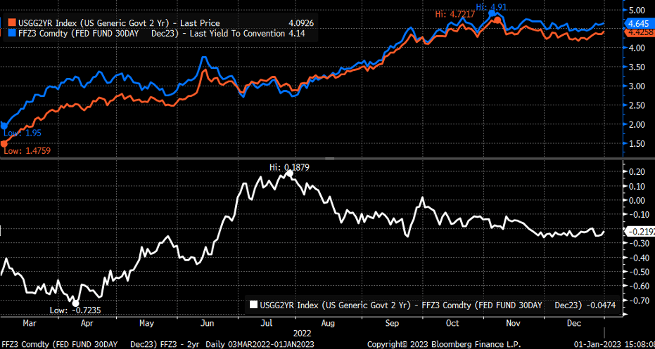 Fed Funds Futures, US 2-Yr Yield Price Chart