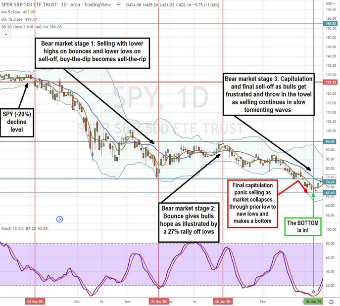 SPY Daily Chart