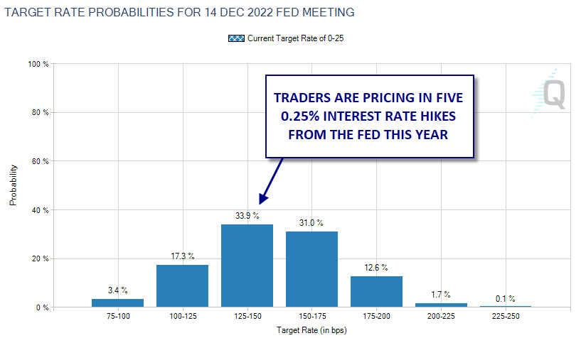 Target Rate Probabilites