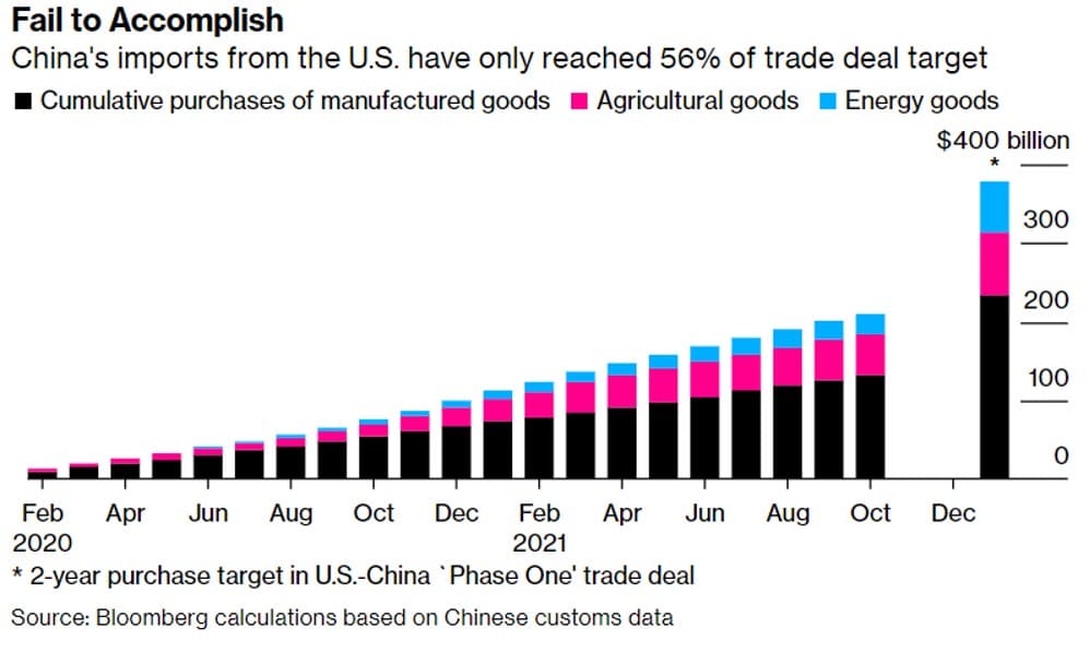 China's Import From The U.S