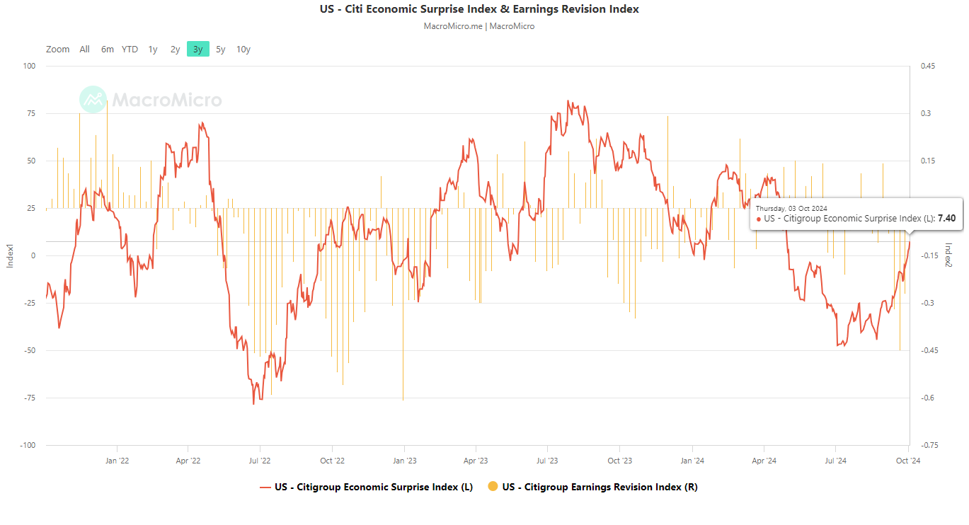 Citi Economic Surprise Index & Earnings Revision Index