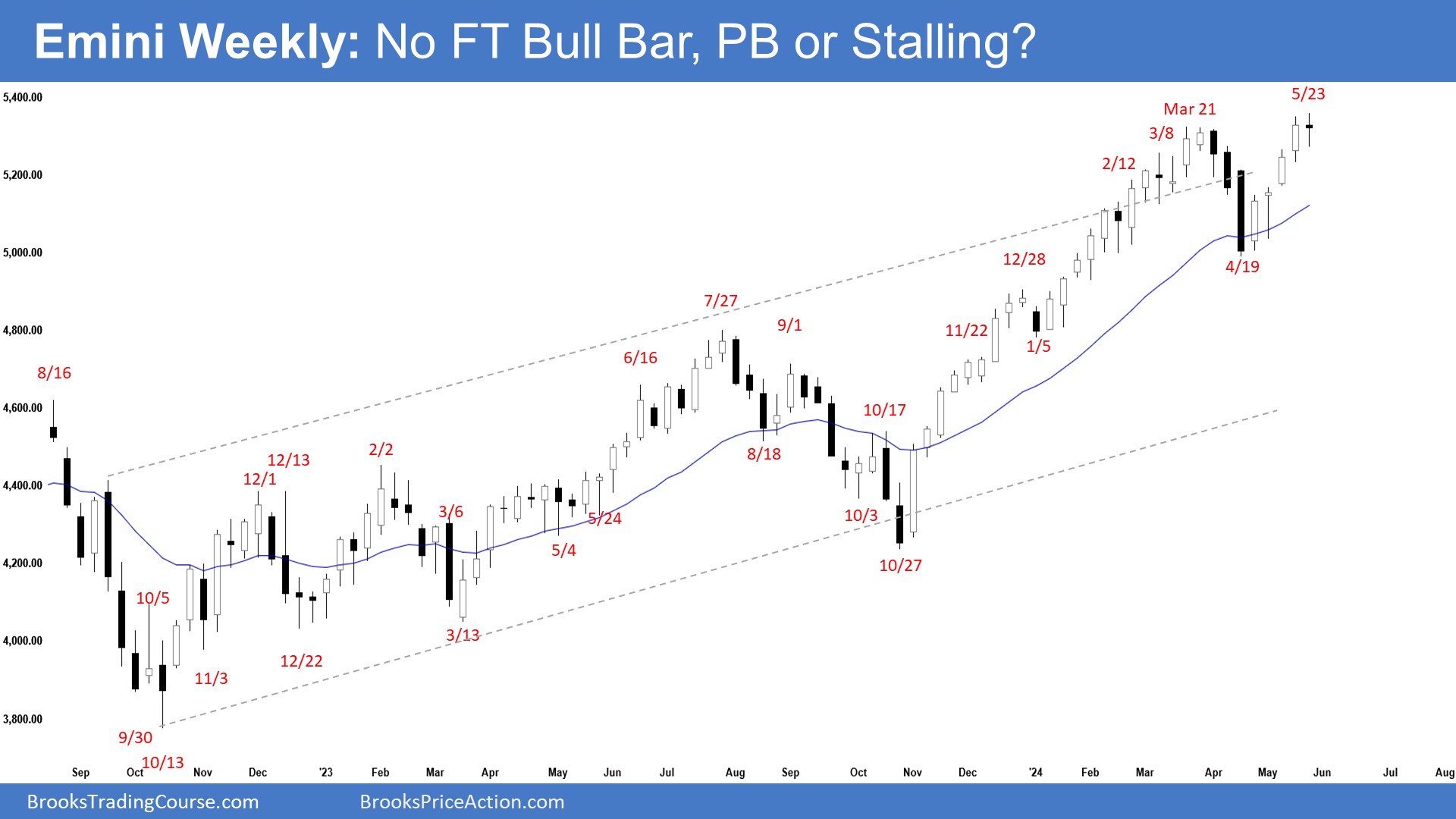 Emini-Weekly Chart