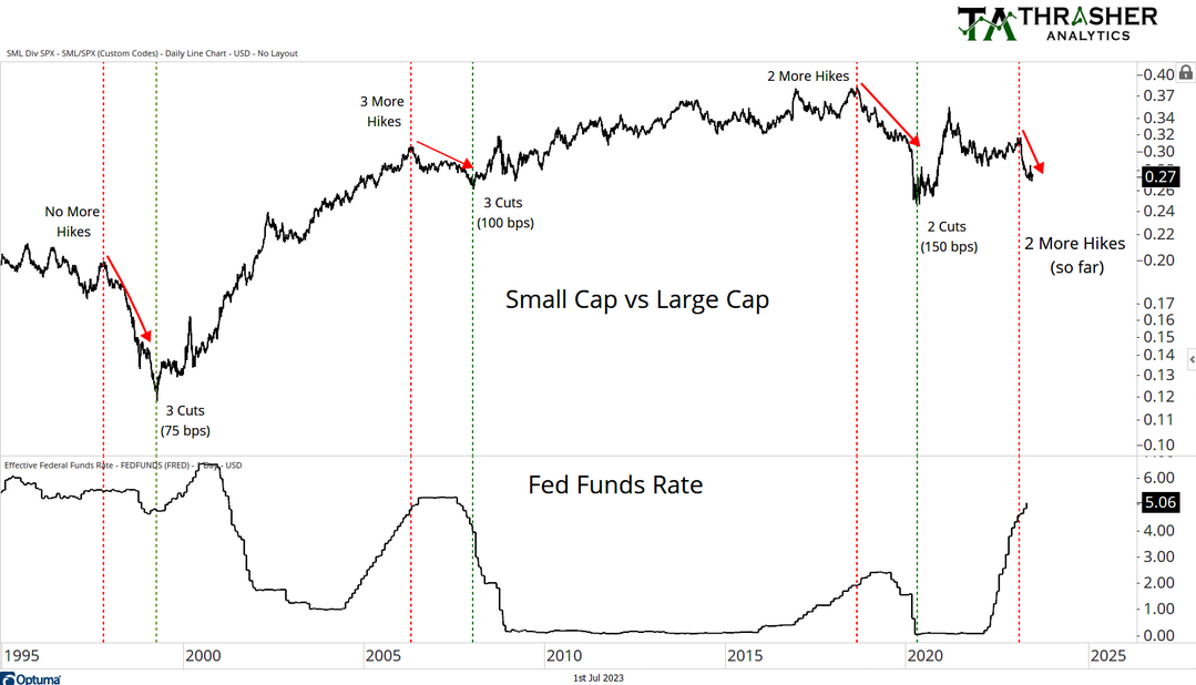 Small vs Largecaps and Fed Funds