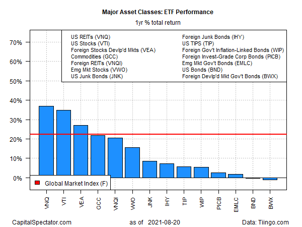 ETF Performance Yearly Total Returns Chart