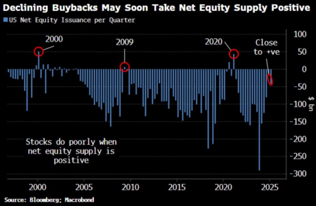 Equity Buybacks