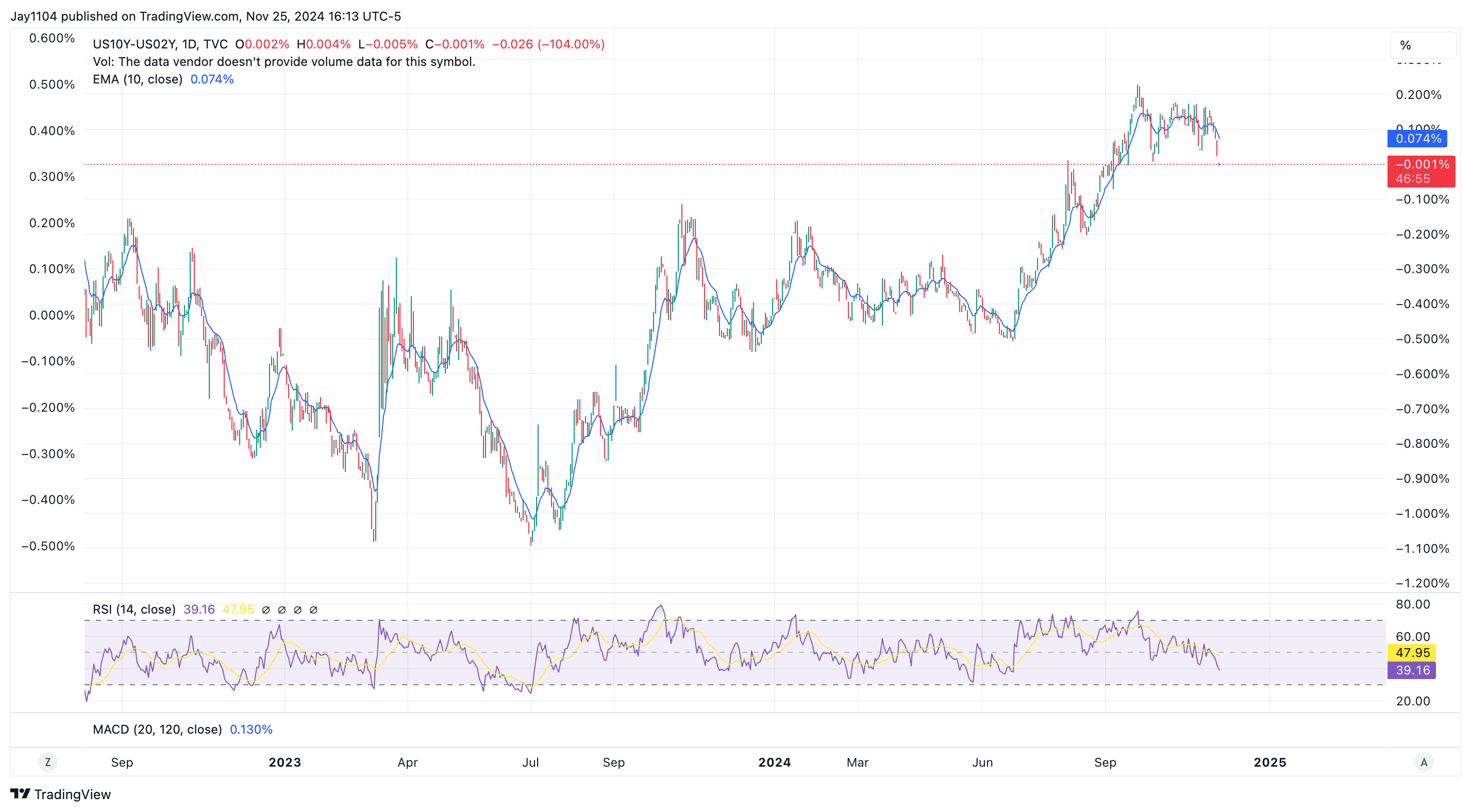 US10Y-US02Y-Daily Chart