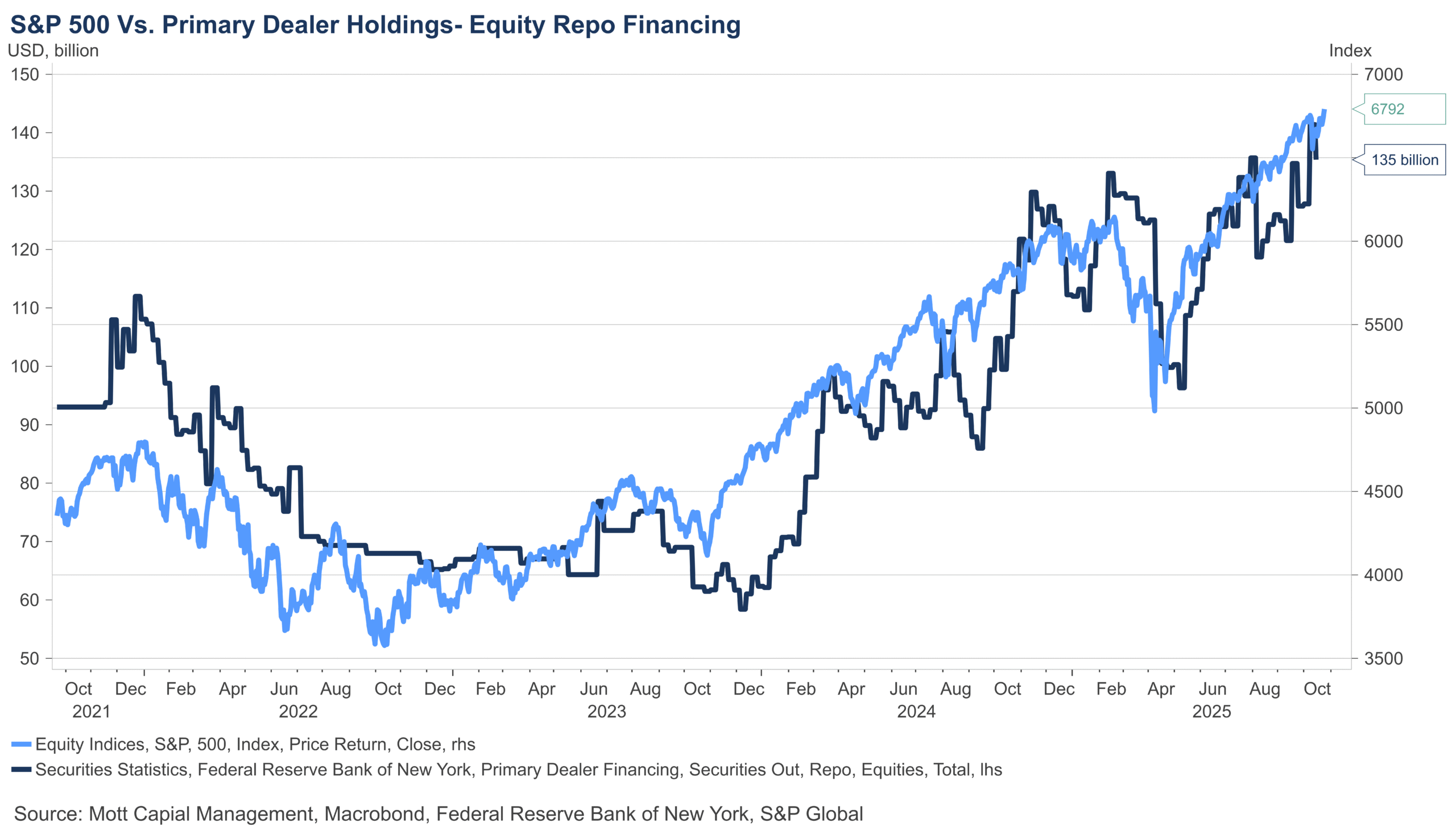 S&P 500 vs Primary Dealer Holdings