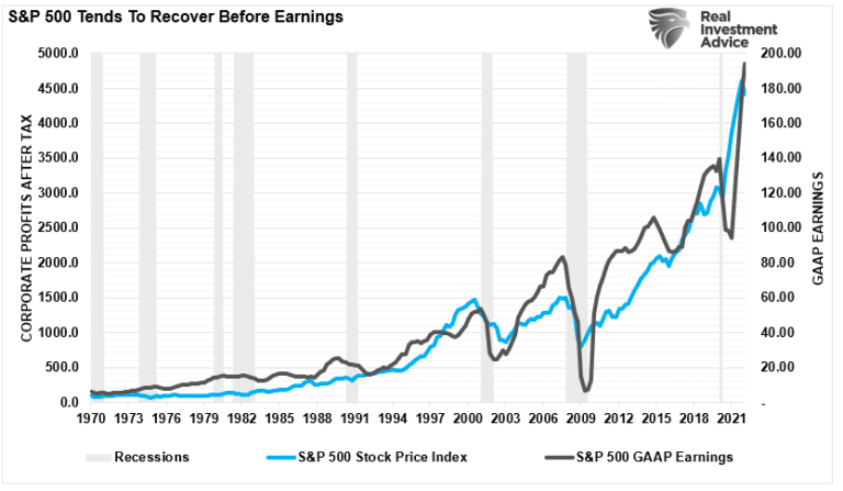 S&P 500 vs GAAP Earnings