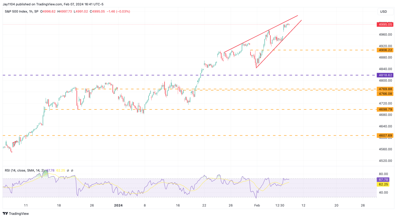 S&P 500 Index-Hourly Chart