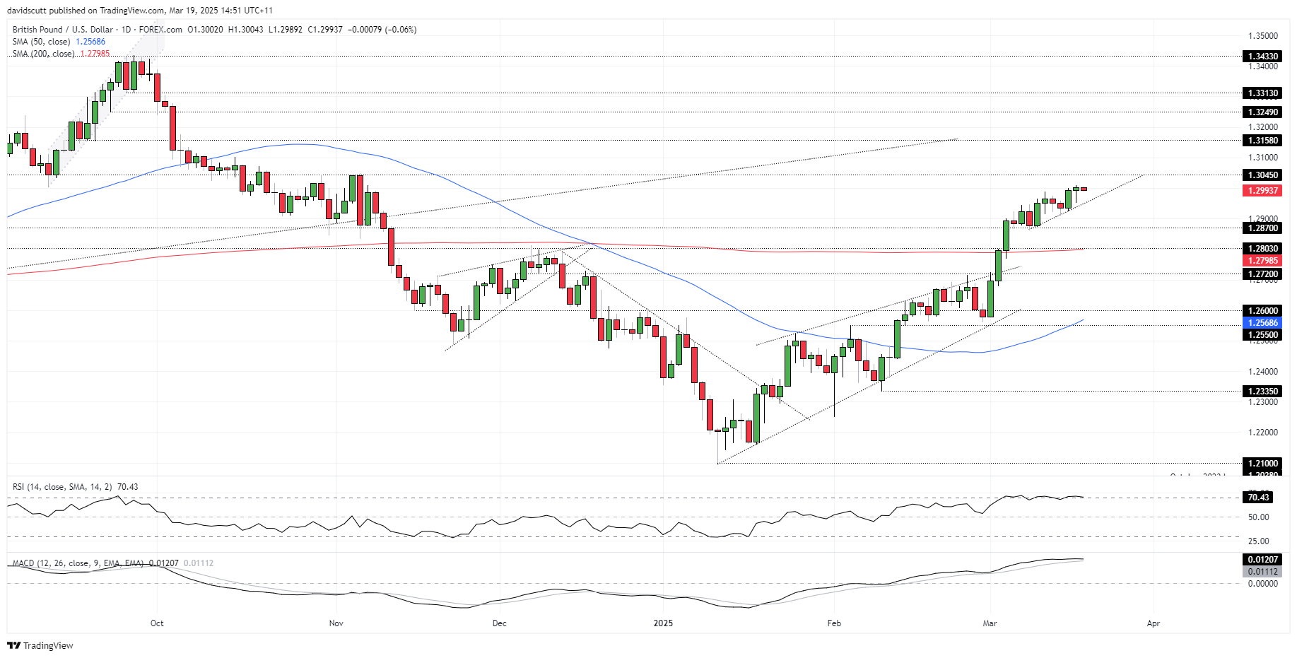 GBP/USD Chart (Daily Timeframe)