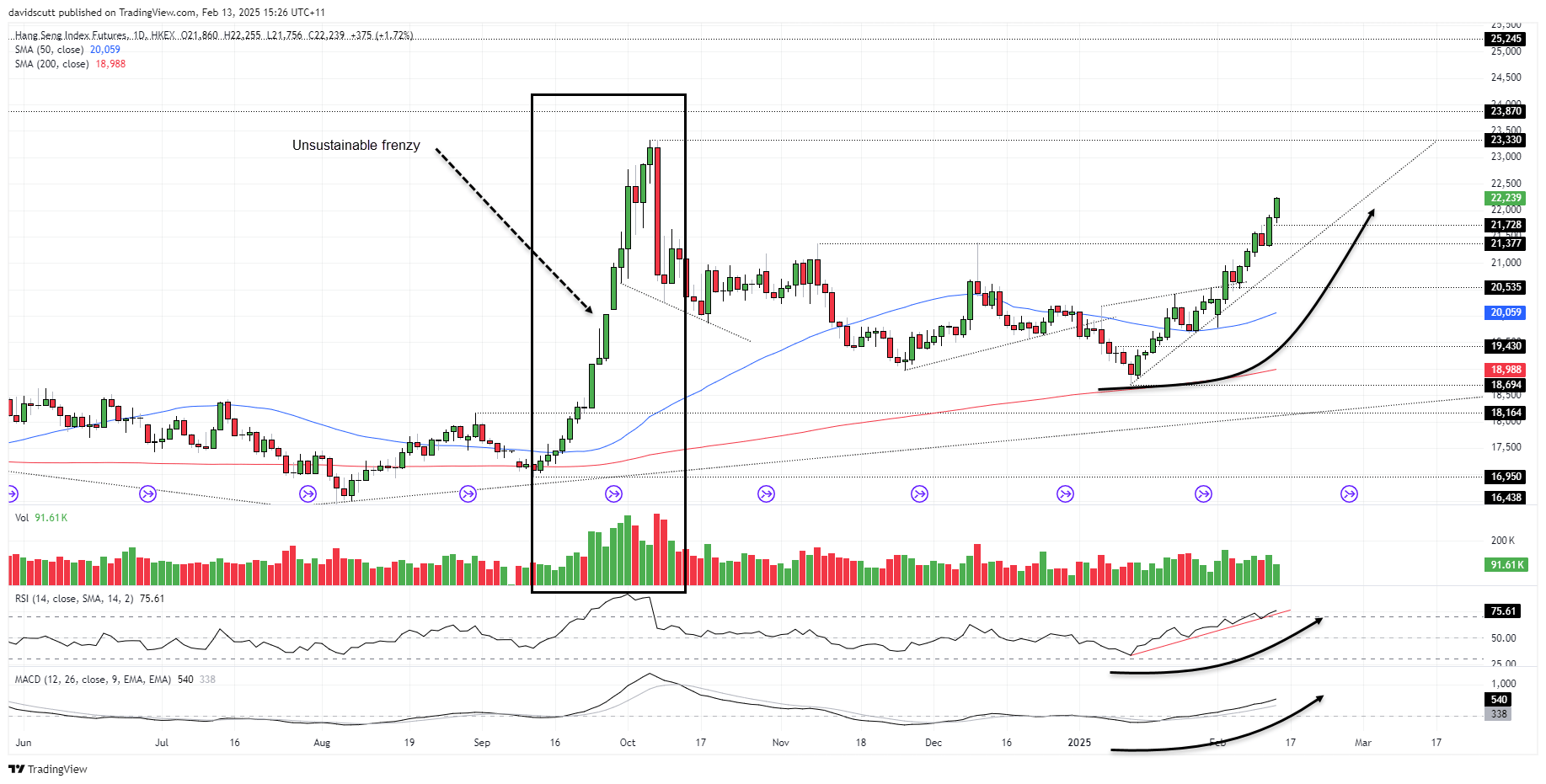 Hang Seng Futures-Daily Chart