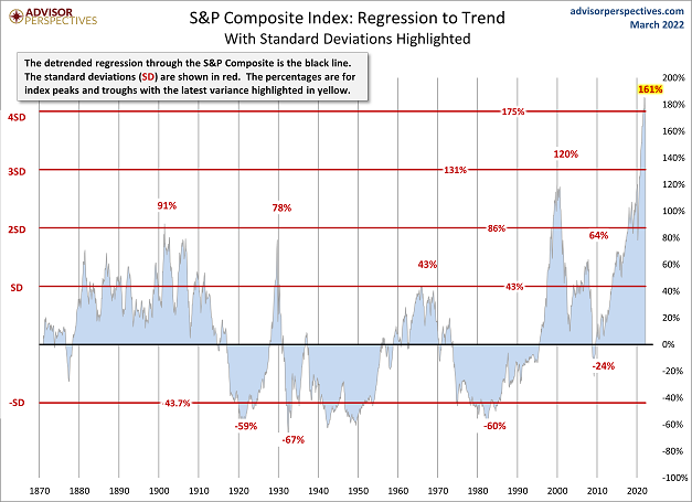 S&P Composite Index Chart