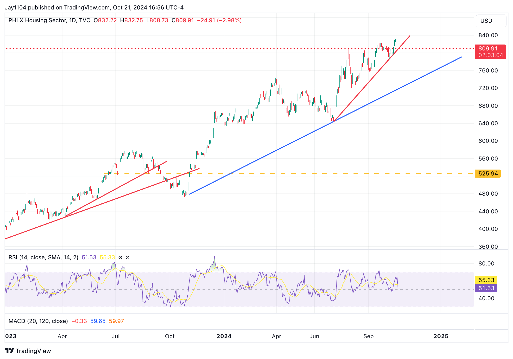 HGX Index-Daily Chart