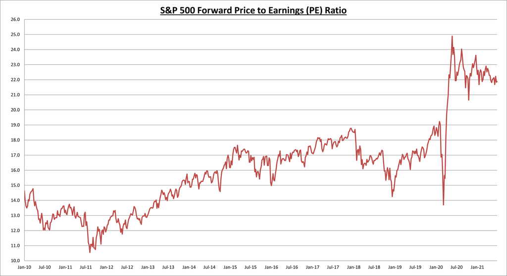 S&P 500 Forward Price To Earnings PE Ratio