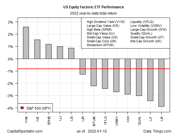 U.S. Equity Factors ETF Performance 2022 YTD Chart. 