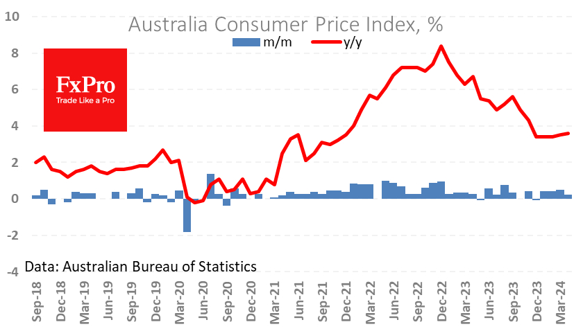 Consumer Inflation In Australia