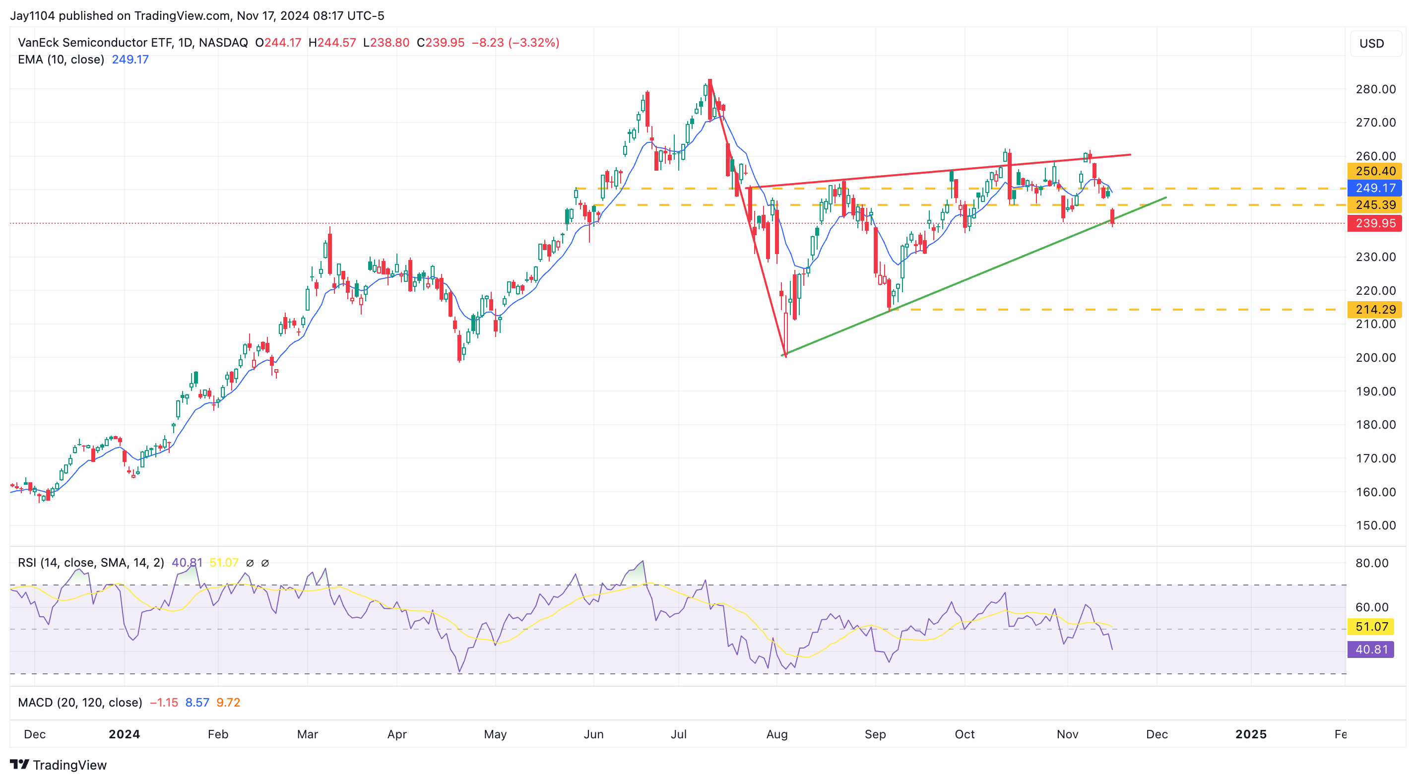 SMH-Daily Chart