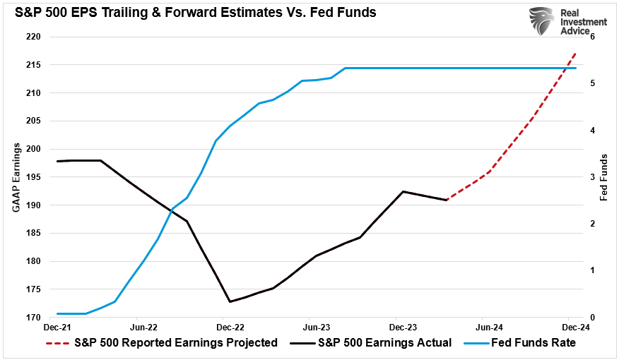 S&P 500 Earnings Estimates vs Fed Funds
