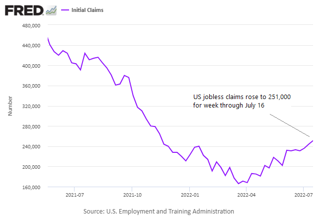 Initial Jobless Claims