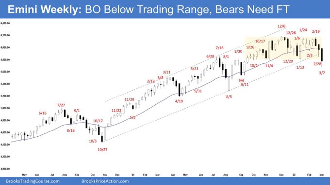 Emini-Weekly Chart