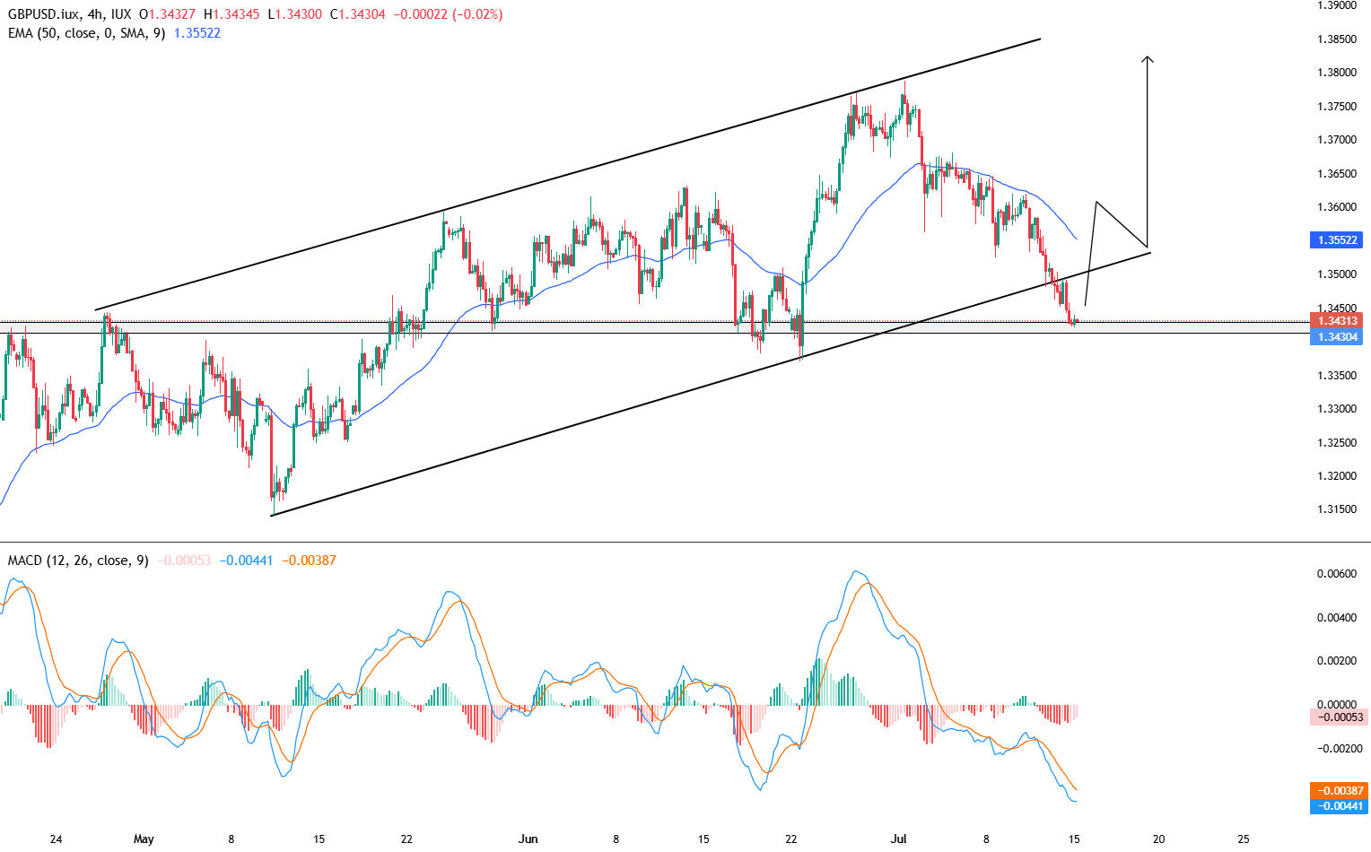Figure 3. GBP/USD 4 Hour Chart – July 15, 2025