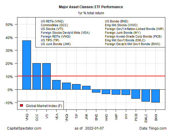 Major Asset Classes 1-Year Performance. 