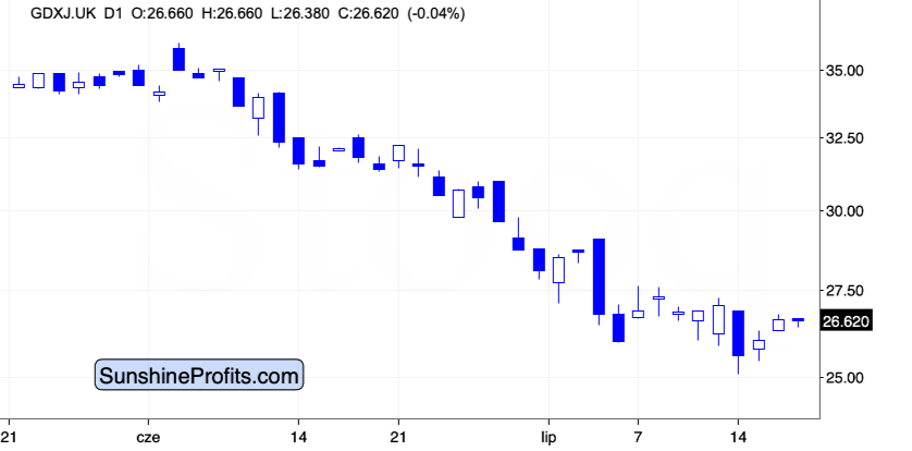 GDXJ Chart