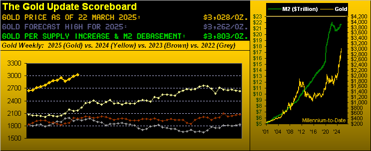 Gold Scoreboard