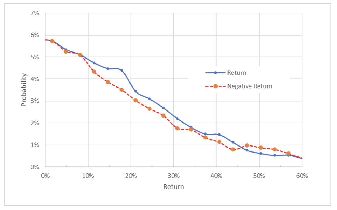 Market-Implied Price Return Probabilities From Now And Jan. 20.