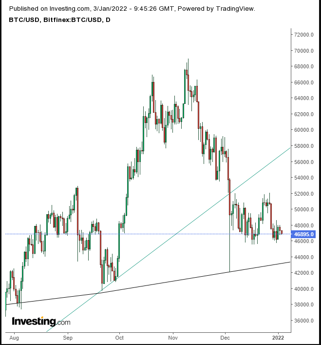 BTC/USD Daily