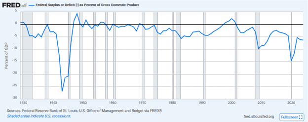 Surplus/Deficit