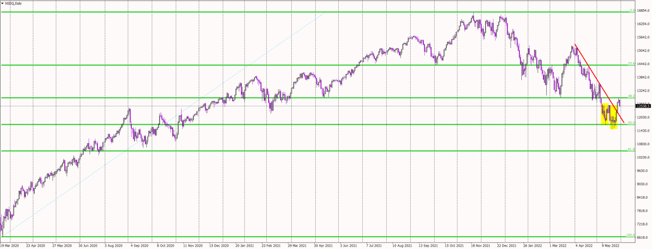 NASDAQ daily chart.