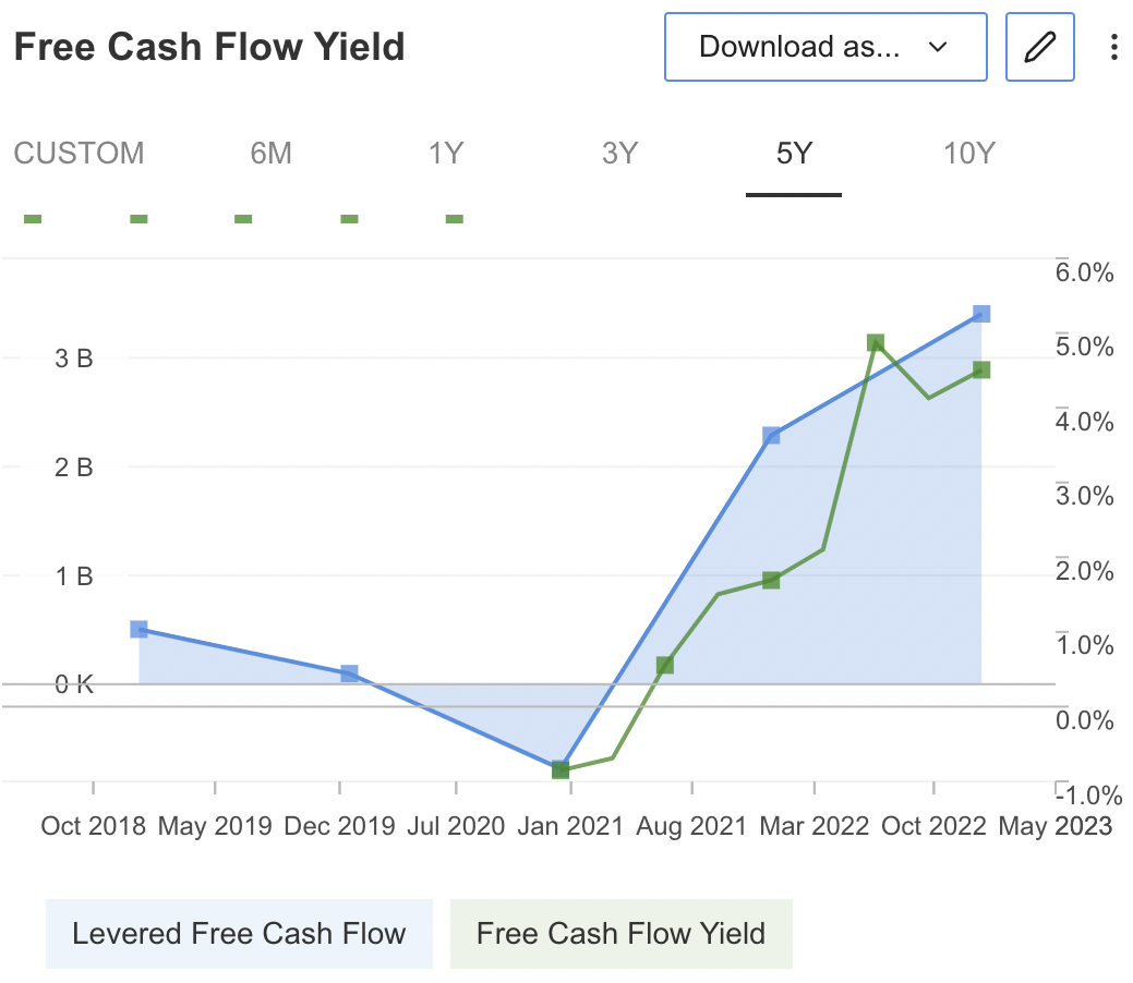 ABNB Free Cash Flow Yield